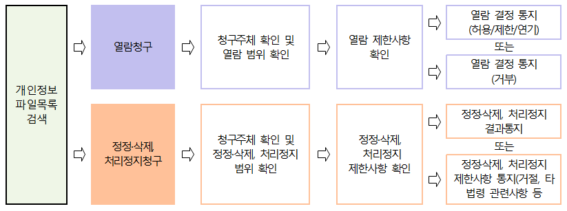 프로세스 흐름도, 왼쪽부터 '기관정보 파일요약문 검색', '관리번호', '정정사항 지령정보장부' 세로로 나열된 세 박스가 있고, 이어서 오른쪽으로 '청구자료 화일 및 열람 방법 확인', '열람 처리사항 확인'이 연결되며, '정정사항, 처리결정 콘텐츠' 박스로 이어지며, 마지막으로 '정정사항, 처리결정 환경설정, 처리결정 제반사항 확인', 그리고 '정정사항, 처리결정 활용한 도서관재도, 탐방 프로그램 등' 박스로 구성된 흐름을 나타냄